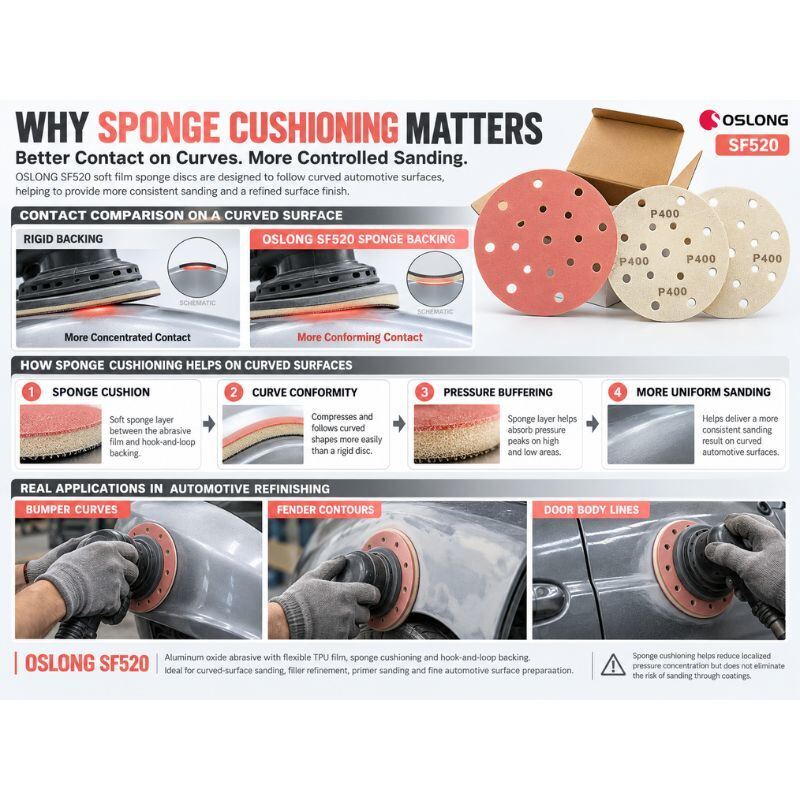 OSLONG SF520 6 Inch 17 Hole Soft Film Sponge Sanding Disc for Automotive Refinishing