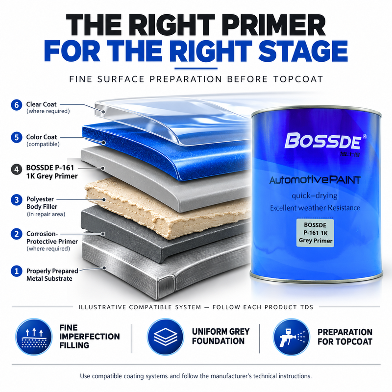 BOSSDE P-161 1K Grey Automotive Primer Fast Dry Easy Sanding for Polyester Putty and Sanded Old Paint Spot Repair